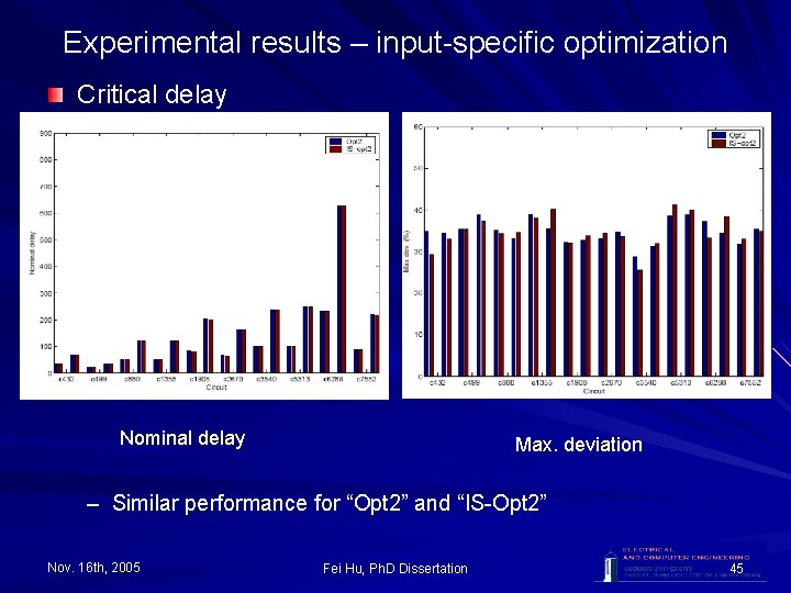 Experimental results – input-specific optimization Critical delay Nominal delay Max. deviation – Similar performance