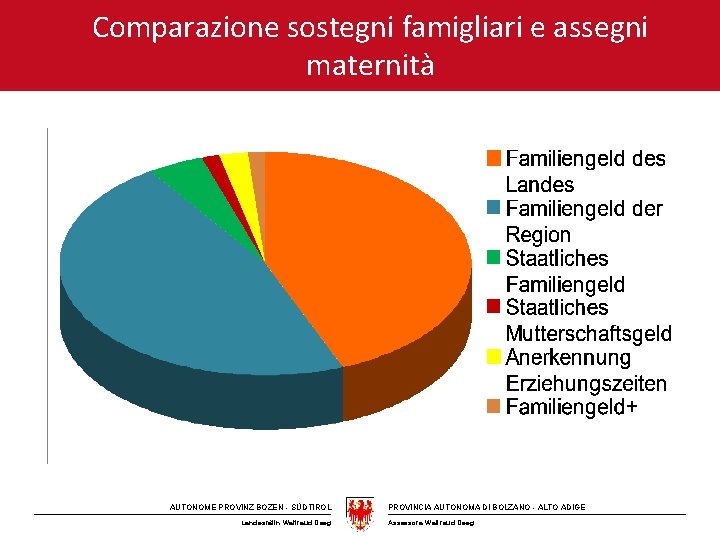 Comparazione sostegni famigliari e assegni maternità AUTONOME PROVINZ BOZEN - SÜDTIROL Landesrätin Waltraud Deeg