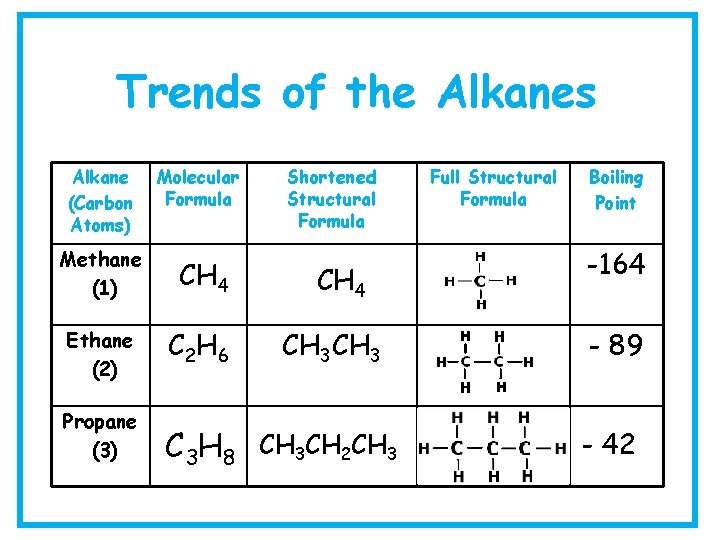 Trends of the Alkanes Alkane (Carbon Atoms) Molecular Formula Methane (1) CH 4 Ethane