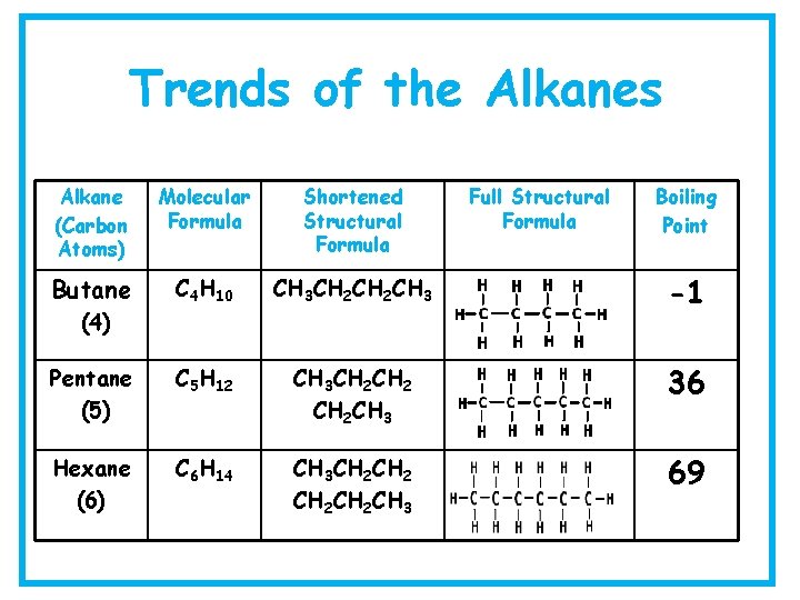 Trends of the Alkanes Alkane (Carbon Atoms) Molecular Formula Shortened Structural Formula Butane C