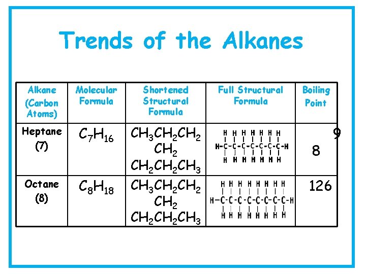 Trends of the Alkanes Alkane (Carbon Atoms) Molecular Formula Shortened Structural Formula Heptane (7)