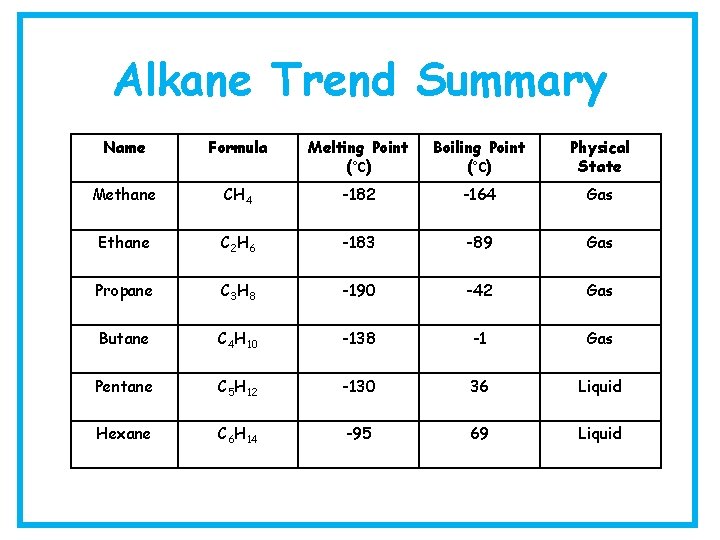 Alkane Trend Summary Name Formula Melting Point (°C) Boiling Point (°C) Physical State Methane