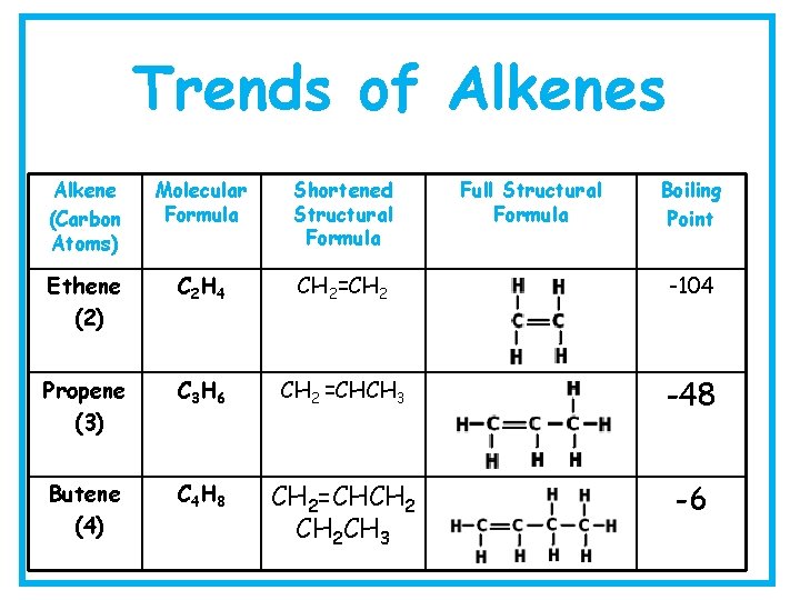 Trends of Alkenes Alkene (Carbon Atoms) Molecular Formula Shortened Structural Formula Full Structural Formula