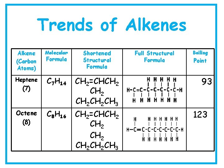 Trends of Alkenes Alkene (Carbon Atoms) Molecular Heptene C 7 H 14 CH 2=CHCH