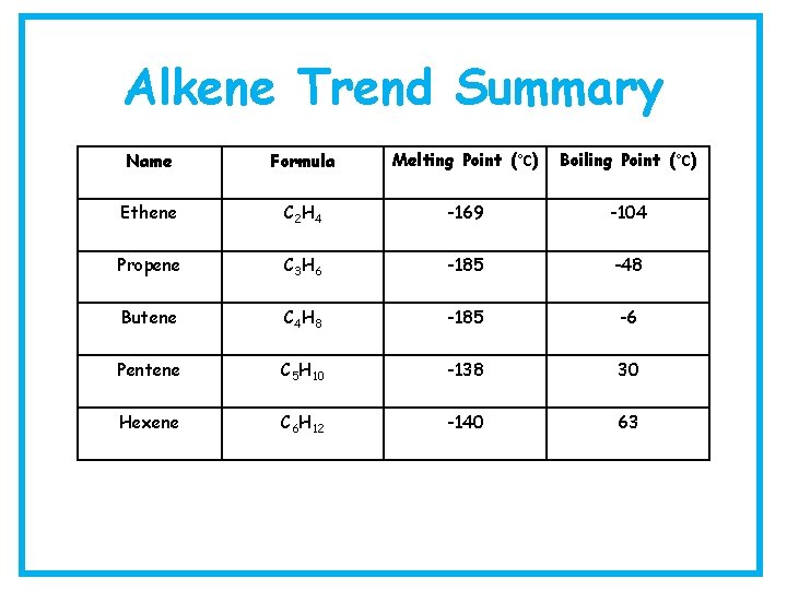 Alkene Trend Summary Name Formula Melting Point (°C) Boiling Point (°C) Ethene C 2