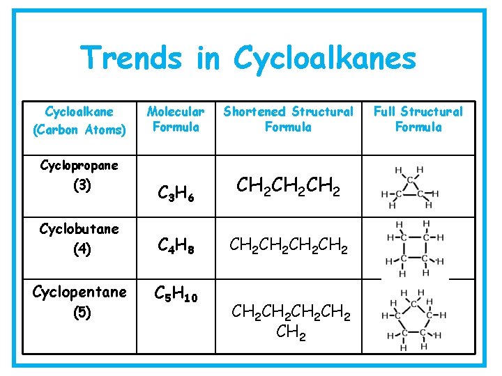 Trends in Cycloalkanes Cycloalkane (Carbon Atoms) Molecular Formula Shortened Structural Formula C 3 H
