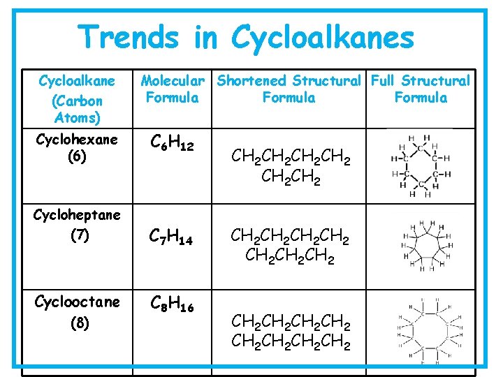 Trends in Cycloalkanes Cycloalkane (Carbon Atoms) Cyclohexane (6) Molecular Shortened Structural Full Structural Formula