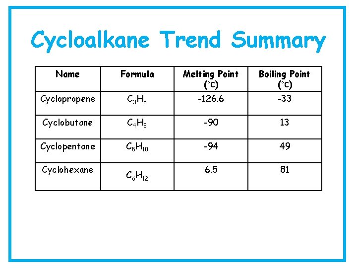 Cycloalkane Trend Summary Name Formula Melting Point (°C) Boiling Point (°C) Cyclopropene C 3