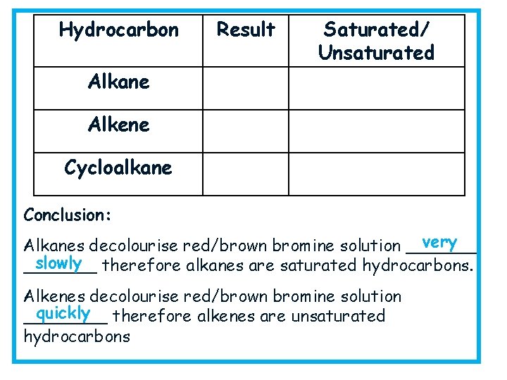 Hydrocarbon Result Saturated/ Unsaturated Alkane Alkene Cycloalkane Conclusion: very Alkanes decolourise red/brown bromine solution