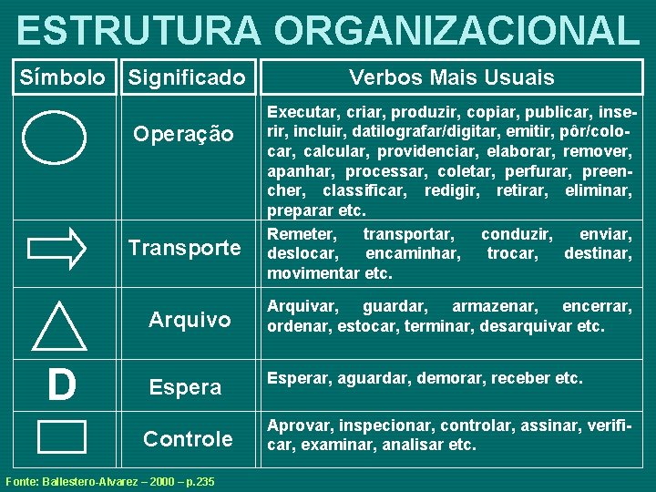 ESTRUTURA ORGANIZACIONAL Símbolo Significado Operação Transporte Arquivo D Espera Controle Fonte: Ballestero-Alvarez – 2000