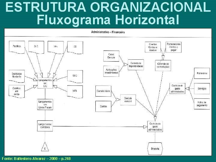 ESTRUTURA ORGANIZACIONAL Fluxograma Horizontal Fonte: Ballestero-Alvarez – 2000 – p. 248 
