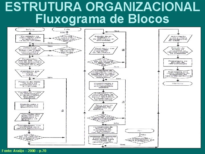 ESTRUTURA ORGANIZACIONAL Fluxograma de Blocos Fonte: Araújo – 2000 – p. 70 