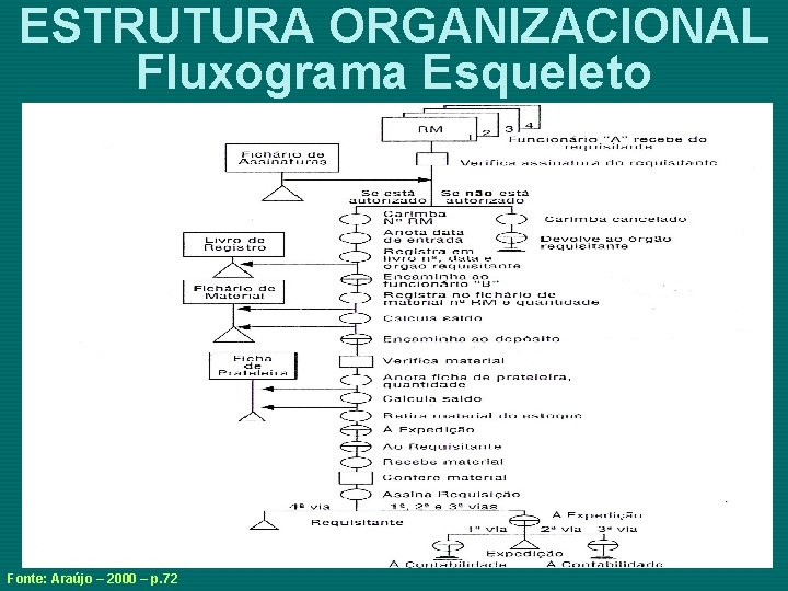 ESTRUTURA ORGANIZACIONAL Fluxograma Esqueleto Fonte: Araújo – 2000 – p. 72 