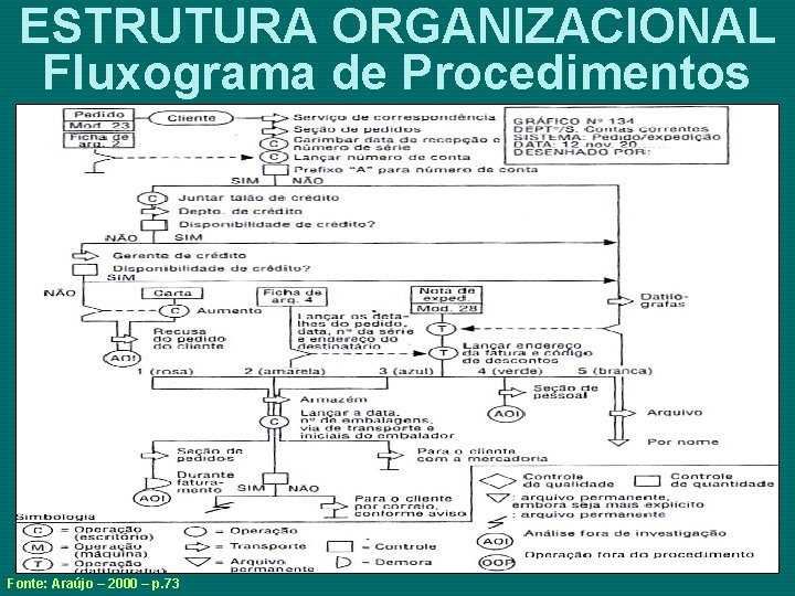 ESTRUTURA ORGANIZACIONAL Fluxograma de Procedimentos Fonte: Araújo – 2000 – p. 73 