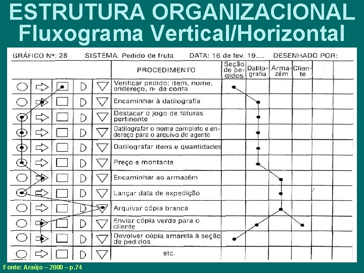 ESTRUTURA ORGANIZACIONAL Fluxograma Vertical/Horizontal Fonte: Araújo – 2000 – p. 74 