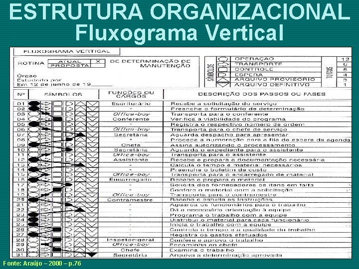 ESTRUTURA ORGANIZACIONAL Fluxograma Vertical Fonte: Araújo – 2000 – p. 76 