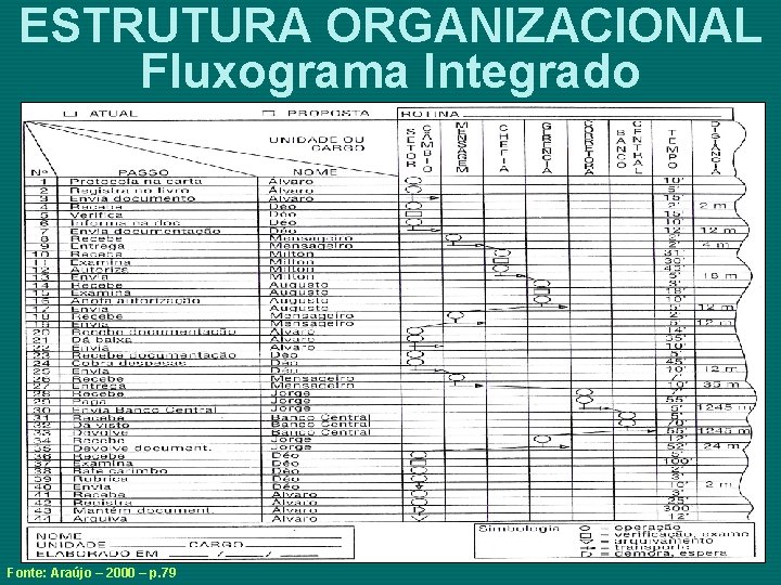 ESTRUTURA ORGANIZACIONAL Fluxograma Integrado Fonte: Araújo – 2000 – p. 79 