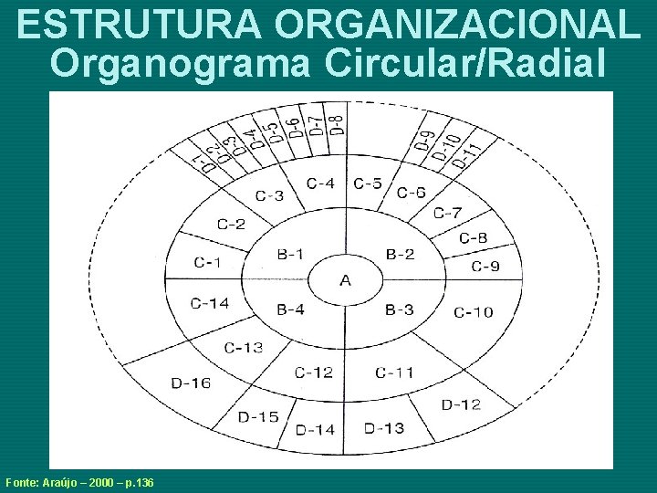 ESTRUTURA ORGANIZACIONAL Organograma Circular/Radial Fonte: Araújo – 2000 – p. 136 