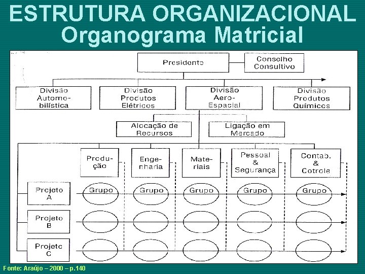 ESTRUTURA ORGANIZACIONAL Organograma Matricial Fonte: Araújo – 2000 – p. 140 