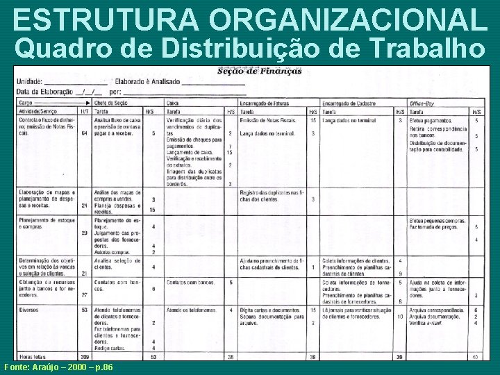 ESTRUTURA ORGANIZACIONAL Quadro de Distribuição de Trabalho Fonte: Araújo – 2000 – p. 86
