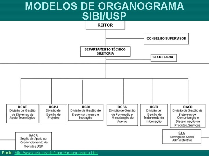 MODELOS DE ORGANOGRAMA SIBI/USP Fonte: http: //www. usp. br/sibi/sobre/organograma. htm 