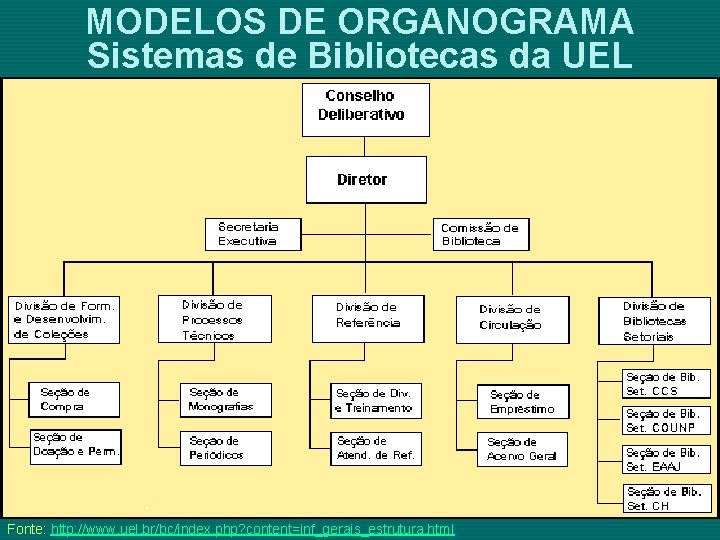 MODELOS DE ORGANOGRAMA Sistemas de Bibliotecas da UEL Fonte: http: //www. uel. br/bc/index. php?