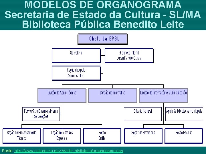 MODELOS DE ORGANOGRAMA Secretaria de Estado da Cultura - SL/MA Biblioteca Pública Benedito Leite