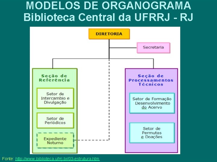 MODELOS DE ORGANOGRAMA Biblioteca Central da UFRRJ - RJ Fonte: http: //www. biblioteca. ufrrj.