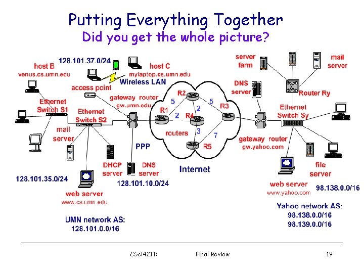 Putting Everything Together Did you get the whole picture? CSci 4211: Final Review 19
