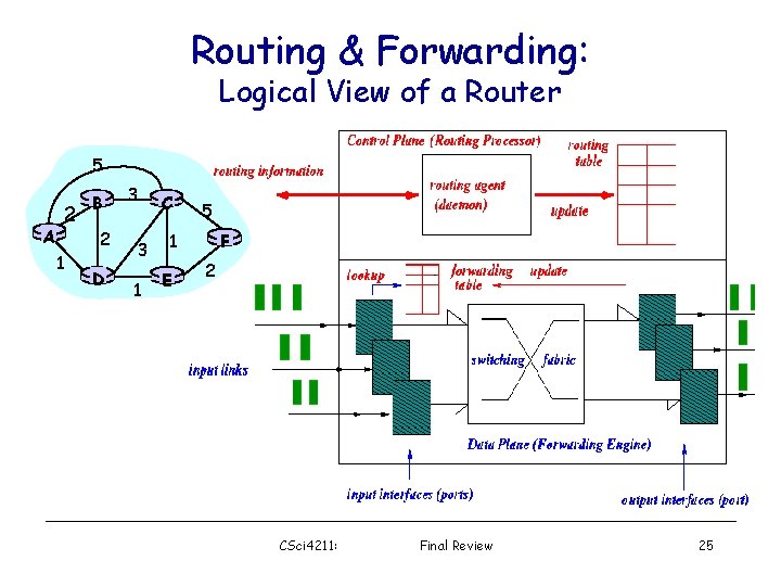 Routing & Forwarding: Logical View of a Router 5 A 2 1 B 2