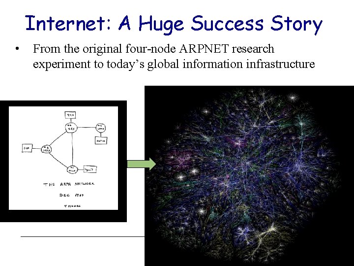 Internet: A Huge Success Story • From the original four-node ARPNET research experiment to