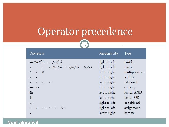 Operator precedence 17 Nouf almunyif 