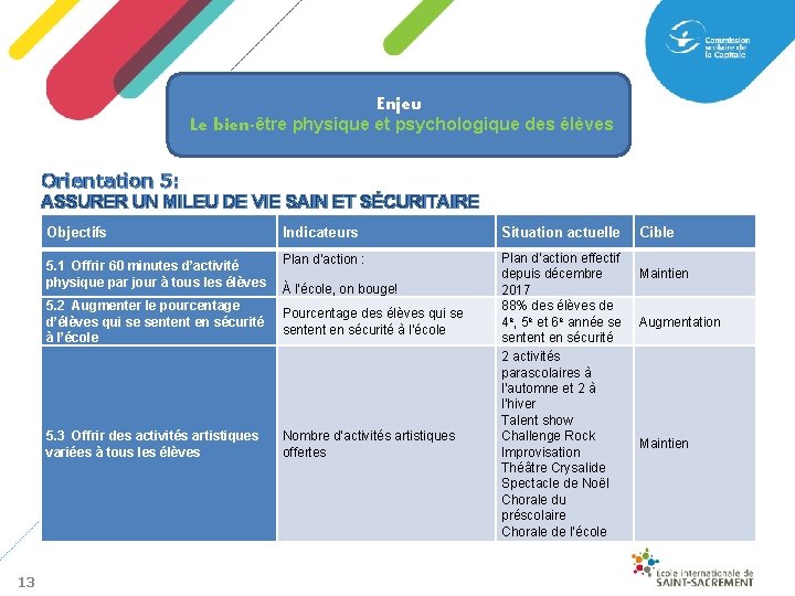 Enjeu Le bien-être physique et psychologique des élèves Orientation 5: ASSURER UN MILEU DE
