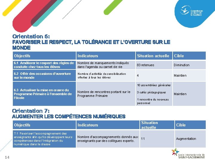 Orientation 6: FAVORISER LE RESPECT, LA TOLÉRANCE ET L’OVERTURE SUR LE MONDE Objectifs Indicateurs