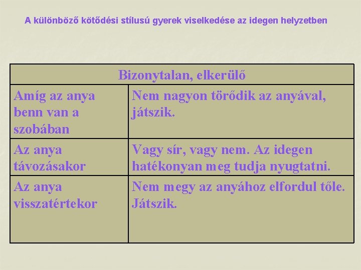 A különböző kötődési stílusú gyerek viselkedése az idegen helyzetben Amíg az anya benn van