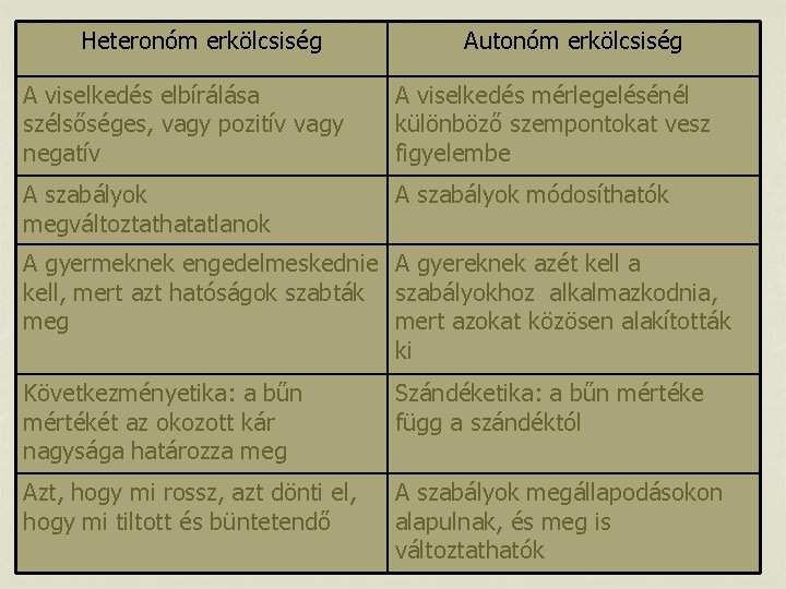 Heteronóm erkölcsiség Autonóm erkölcsiség A viselkedés elbírálása szélsőséges, vagy pozitív vagy negatív A viselkedés