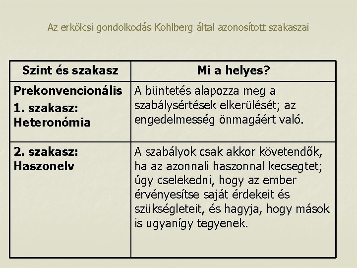 Az erkölcsi gondolkodás Kohlberg által azonosított szakaszai Szint és szakasz Mi a helyes? Prekonvencionális