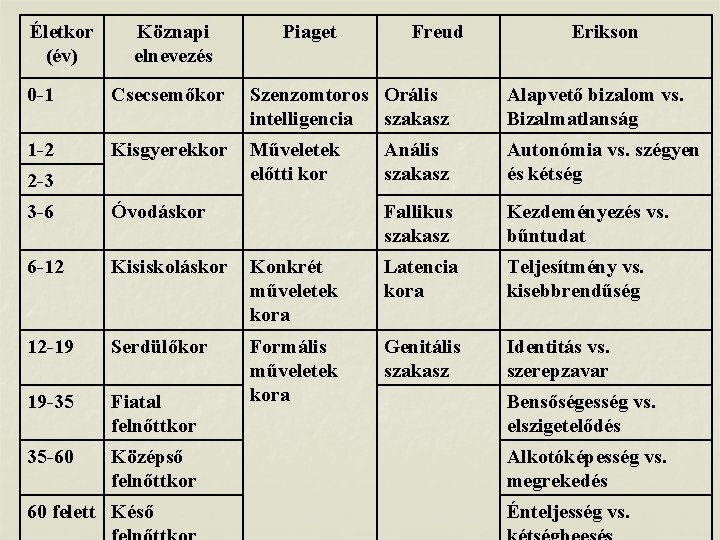 Életkor (év) Köznapi elnevezés Piaget Freud Erikson 0 -1 Csecsemőkor Szenzomtoros Orális intelligencia szakasz