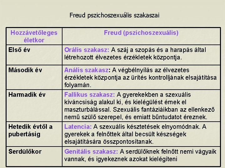 Freud pszichoszexuális szakaszai Hozzávetőleges életkor Freud (pszichoszexuális) Első év Orális szakasz: A száj a