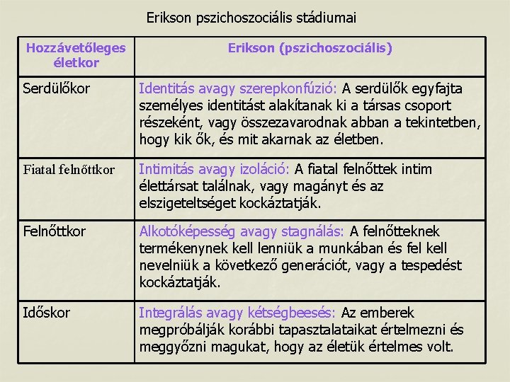 Erikson pszichoszociális stádiumai Hozzávetőleges életkor Erikson (pszichoszociális) Serdülőkor Identitás avagy szerepkonfúzió: A serdülők egyfajta