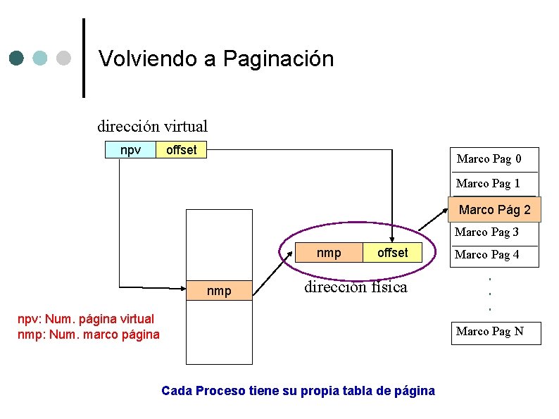 Volviendo a Paginación dirección virtual npv offset Marco Pag 0 Marco Pag 1 Marco