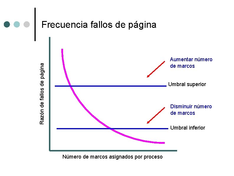 Frecuencia fallos de página Razón de fallos de página Aumentar número de marcos Umbral