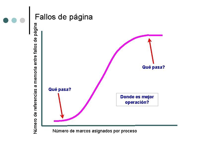 Número de referencias a memoria entre fallos de página Fallos de página Qué pasa?