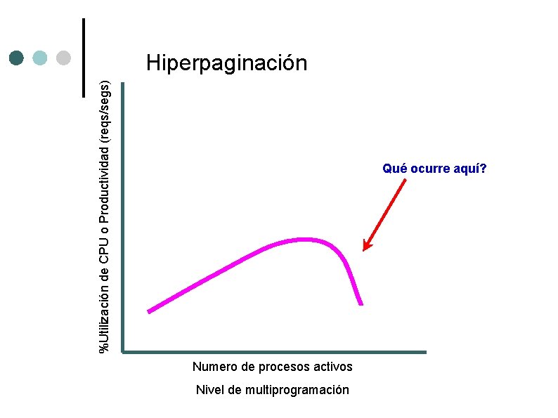 %Utilización de CPU o Productividad (reqs/segs) Hiperpaginación Qué ocurre aquí? Numero de procesos activos