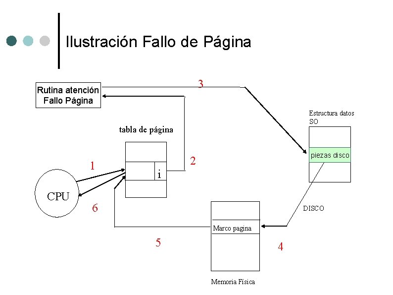 Ilustración Fallo de Página 3 Rutina atención Fallo Página Estructura datos SO tabla de