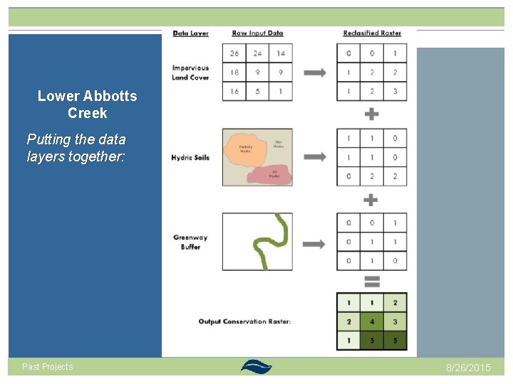 Lower Abbotts Creek Putting the data layers together: Past Projects 8/26/2015 Lower Abbotts Creek Putting the data layers together: Past Projects 8/26/2015