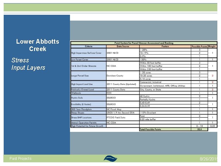 Lower Abbotts Creek Stress Input Layers Past Projects 8/26/2015 Lower Abbotts Creek Stress Input Layers Past Projects 8/26/2015