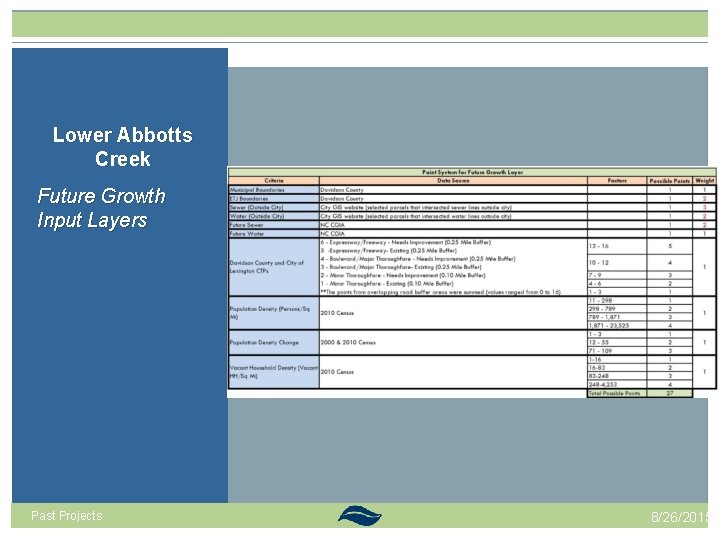 Lower Abbotts Creek Future Growth Input Layers Past Projects 8/26/2015 Lower Abbotts Creek Future Growth Input Layers Past Projects 8/26/2015