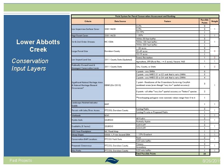 Lower Abbotts Creek Conservation Input Layers Past Projects 8/26/2015 Lower Abbotts Creek Conservation Input Layers Past Projects 8/26/2015