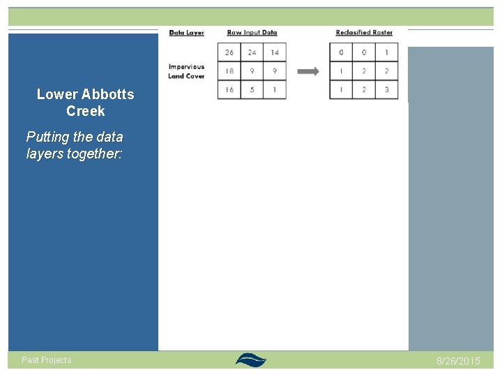 Lower Abbotts Creek Putting the data layers together: Past Projects 8/26/2015 Lower Abbotts Creek Putting the data layers together: Past Projects 8/26/2015